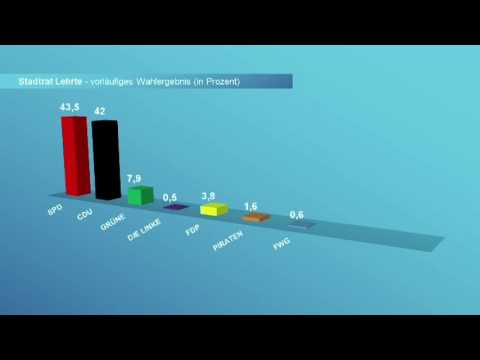 Ergebnispräsentation der Kommunalwahlen Hannover der Stadträte