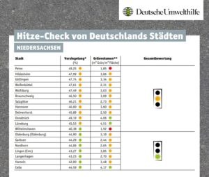 Hitze-Check der Deutschen Umwelthilfe (DUH)