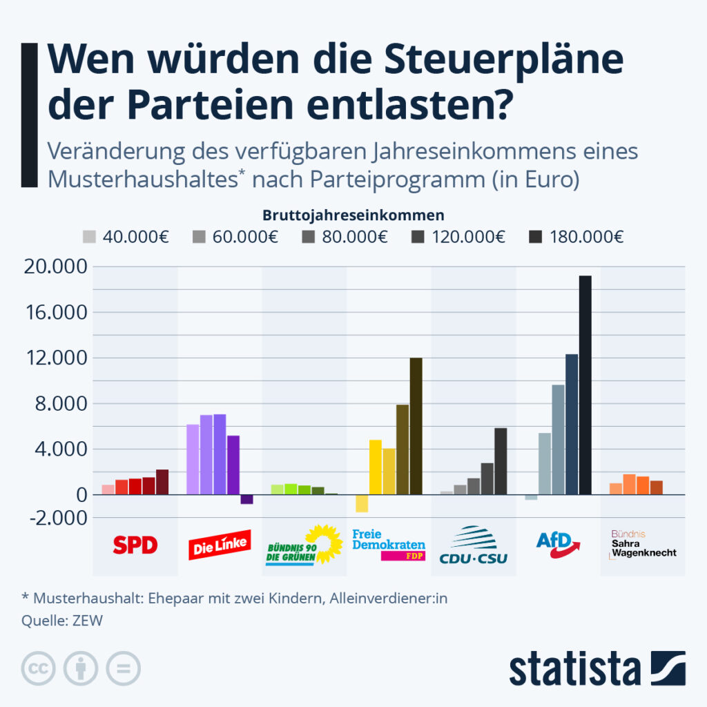 Wen würden die Steuerpläne der Parteien entlasten?