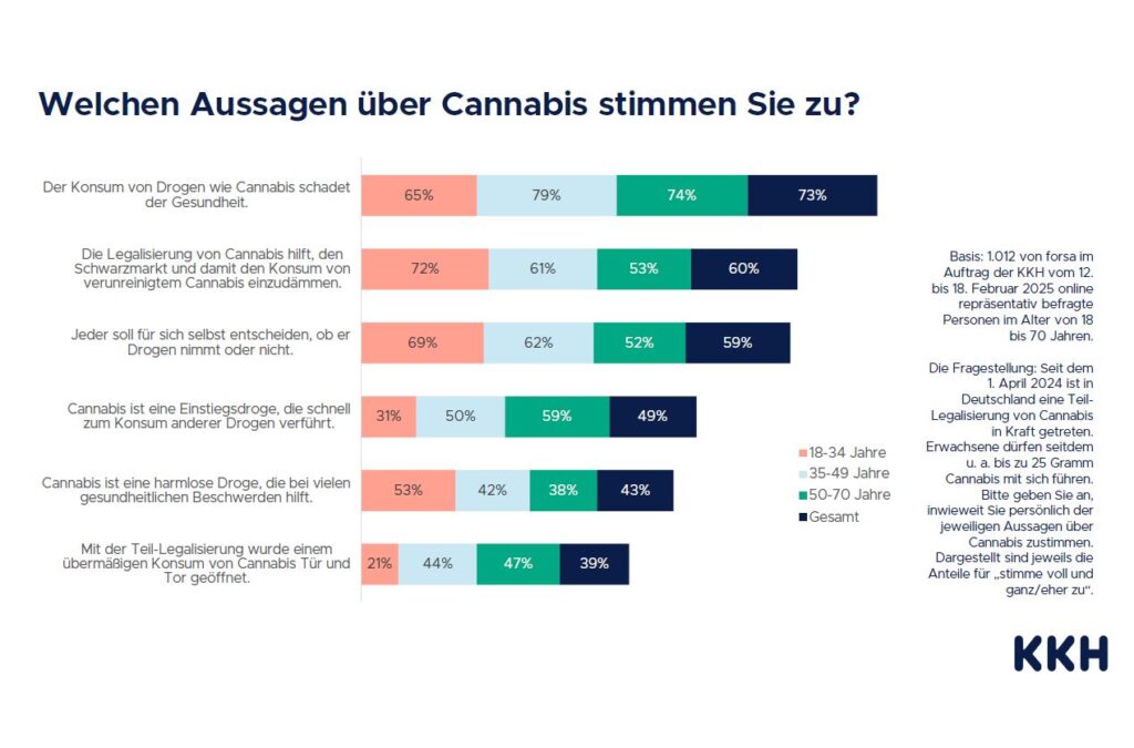 Aussagen über Cannabis