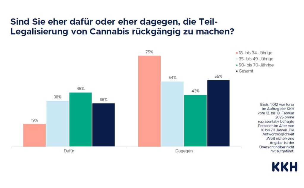 Legalisierung von Cannabis